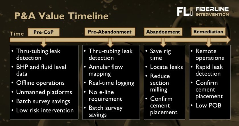 The value of FiberLine Intervention for well decommissioning/ P&A - part 1